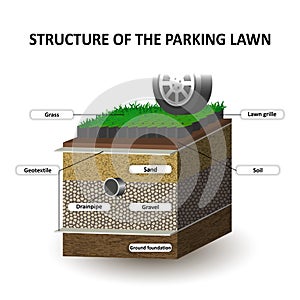 Layers of soil, grass lawn for the cars parking, education diagram. Grille, sand, gravel, geotextile. Template for banners, vector