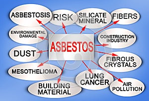 Layout about the dangerous asbestos material with a descriptive scheme of the main characteristics - concept photo