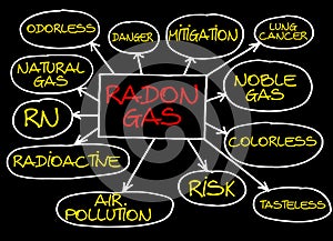 Layout about the dangerous natural Radon Gas with a descriptive scheme of the main characteristics - Sick Building Syndrome