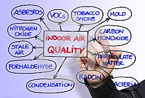 Layout about the most common dangerous domestic pollutants we can find in our homes which cause poor indoor air quality and