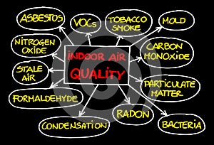 Layout about the most common dangerous domestic pollutants we can find in our homes which cause poor indoor air quality and photo