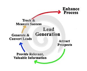 Lead Generation Cycle