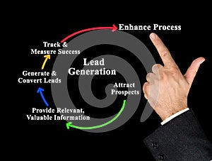 Lead Generation Cycle