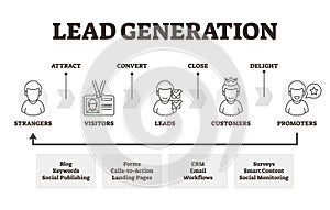 Lead generation vector illustration. Labeled marketing method explanation.