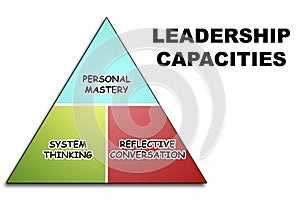 Leadership capacities pyramid concept isolated photo