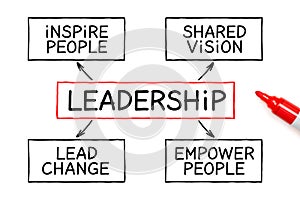 Leadership Flow Chart Business Concept