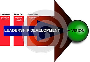 Leadership and Management Development Diagram