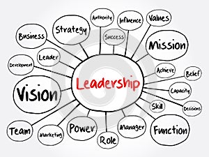 LEADERSHIP mind map flowchart, business concept
