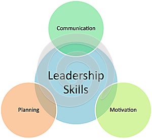 Leadership skills business diagram