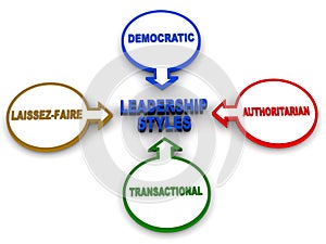 Leadership styles