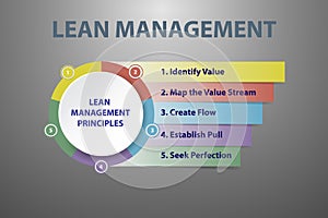 Lean management principles vector concept photo