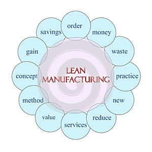 Lean Manufacturing Circular Word Concept