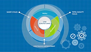 Lean manufacturing manufacture process just in time concept