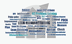 Lean manufacturing words vector