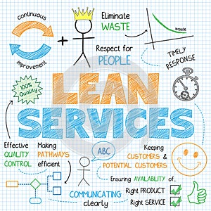 LEAN SERVICES Vector Hand-drawn Explanatory Notes