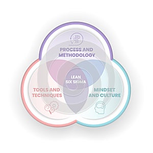 A Lean Six Sigma analysis venn diagram has 3 steps such as process and methodology, tools and techniques, mindset and culture.