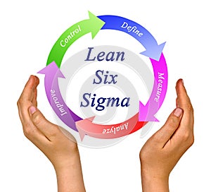 Lean six sigma methodology