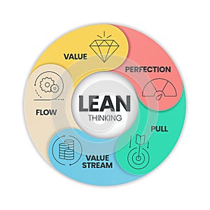 LEAN thinking diagram infographic template with icon has 5 steps to analyse such as Value, Value Stream, Flow, Pull and Perfection