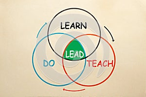 Learn-Do-Teach-Lead. L-D-T-L Matrix