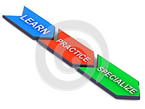 Learn practice specialize