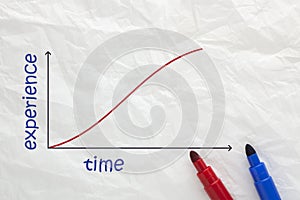 Learning Curve Graph