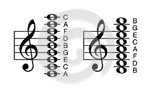 Learning the notes of C major scale, key of C