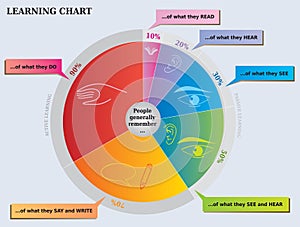 Learning Pie Chart - What People Remember Diagram