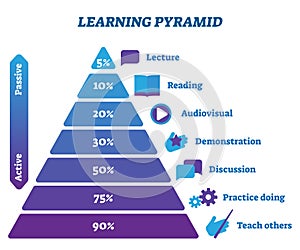 Learning pyramid active and passive stages vector illustration infographic