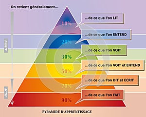 Learning Pyramid Illustration showing What People Remember - French Language