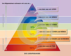 Learning Pyramid Illustration showing What People Remember - German Language