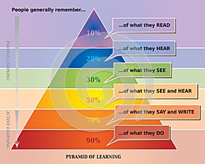Learning Pyramid Illustration showing What People Remember photo