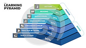 The learning pyramid infographic.