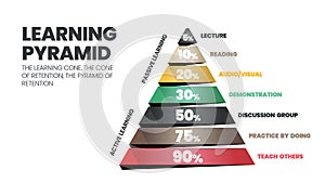 The learning pyramid infographic vector refers to the cone or rectangle which students remember by10% of what they read as passive