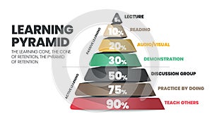 The learning pyramid infographic vector refers to the cone or rectangle which students remember by10% of what they read as passive