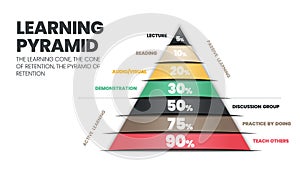 The learning pyramid infographic vector refers to the cone or rectangle which students remember by10% of what they read as passive