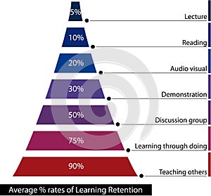 Learning retention
