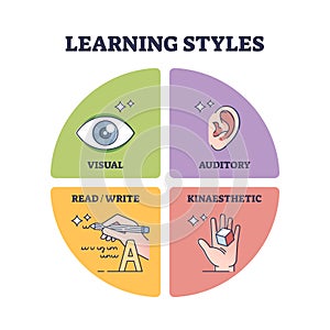 Learning styles with visual, auditory, read and kinaesthetic outline diagram