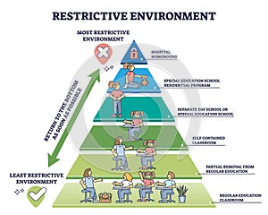 Least restrictive environmnet or LRE for children development outline diagram photo