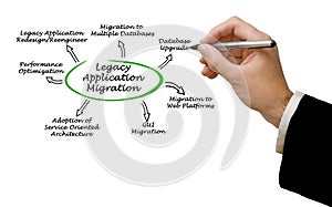Legacy Application Migration