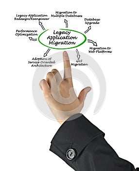 Legacy Application Migration