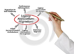 Legacy Application Migration