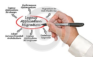 Legacy Application Migration
