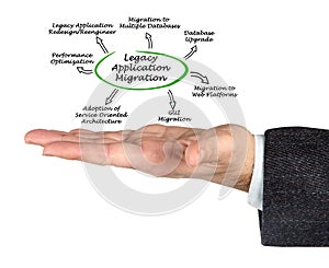 Legacy Application Migration