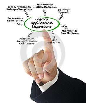 Legacy Application Migration