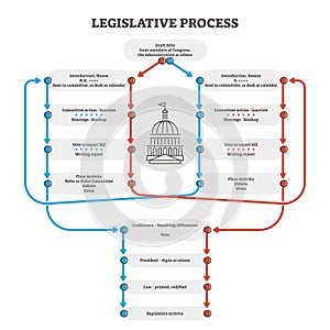 Legislative process outline diagram explanation scheme, vector illustration