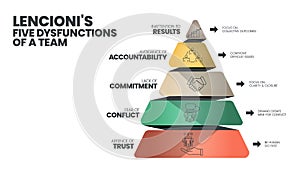 Lencioni\'s 5 Dysfunctions of a Team infographic template has 5 level to analyse such as Inattention to Results, Avoidance of