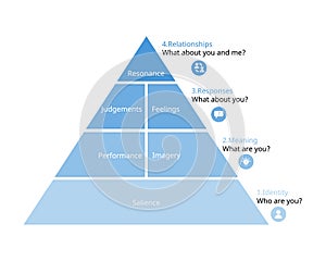 levels of Brand Equity pyramid Model or Customer Based Brand Equity Model or CBBE