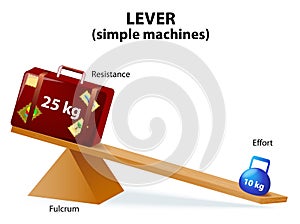 Lever. Diagram of a simple lever