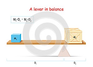 Lever and formula of balance