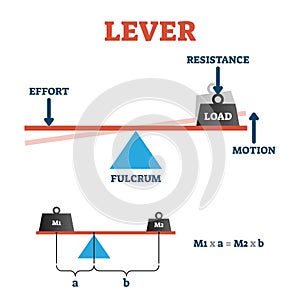 Lever vector illustration. Labeled physical formula explanation scheme. photo